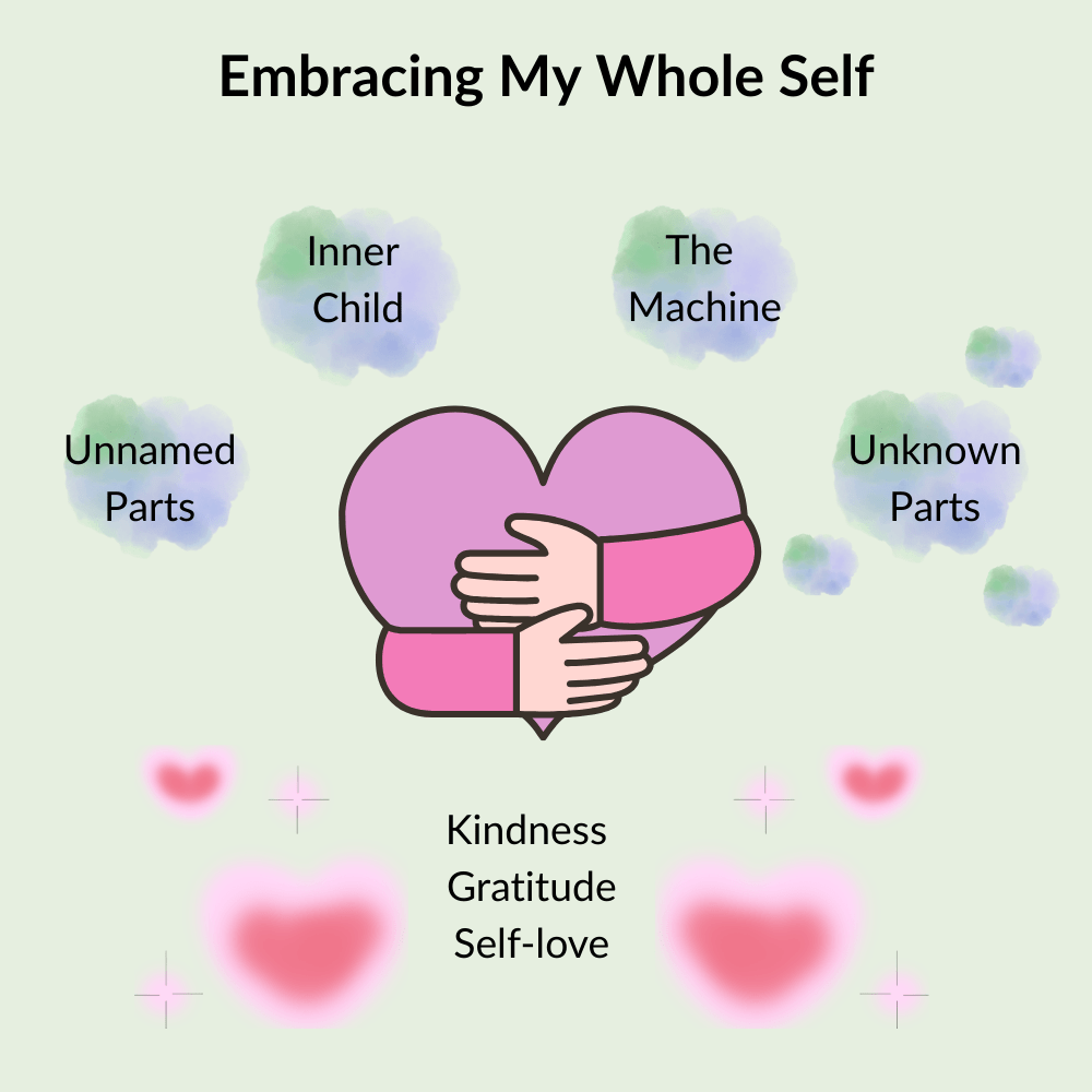 A visual diagram showing how Rachael embracing her whole self: The Machine, Inner Child, Unnamed Parts and Unknown Parts. Providing the parts with kindness, gratitude and self-love.