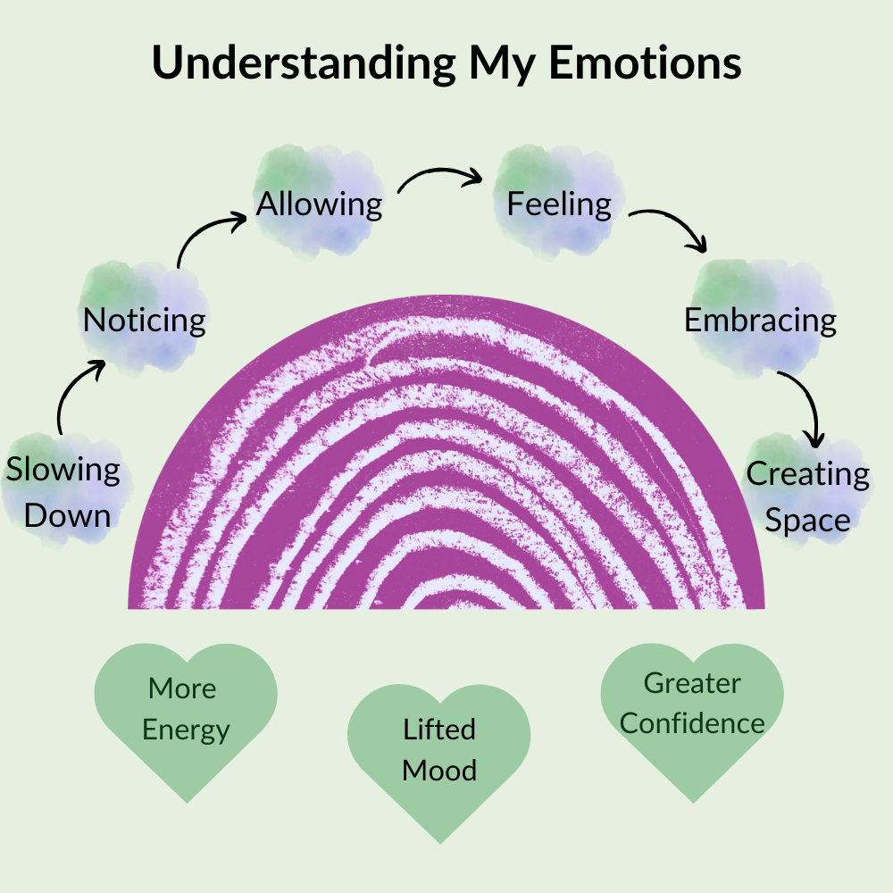 A visual diagram showing steps in Rachael's self-discovery journey: slowing down, noticing, allowing, feeling, creating space. Leading to more energy, mood boost, and increased confidence.