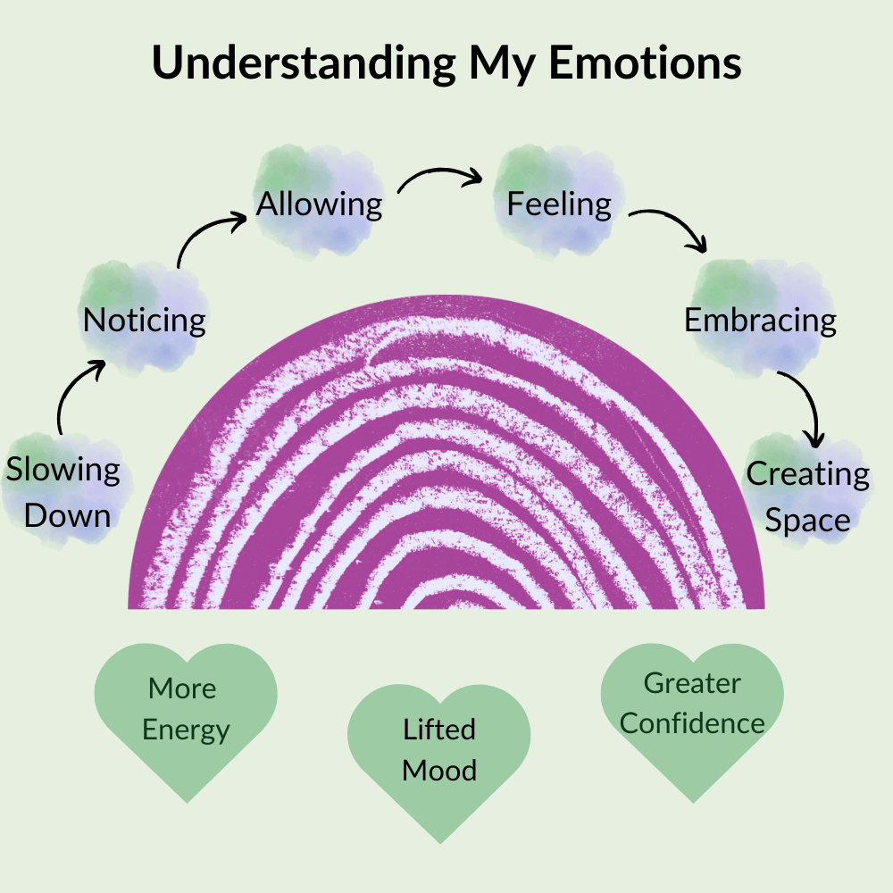 A visual diagram showing steps in Rachael's self-discovery journey: slowing down, noticing, allowing, feeling, creating space. Leading to more energy, mood boost, and increased confidence.