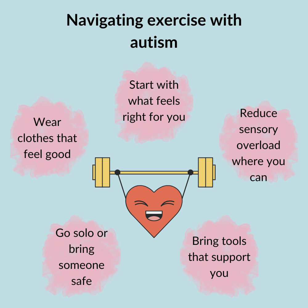 A visual diagram that shows Rachael's top tips for navigating exercise with autism: start with what feels right for you, reduce sensory overload where you can, wear clothes that feel good, go solo or bring someone safe, bring tools that support you